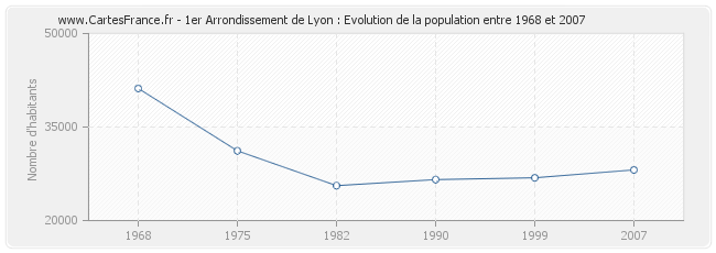 Population 1er Arrondissement de Lyon